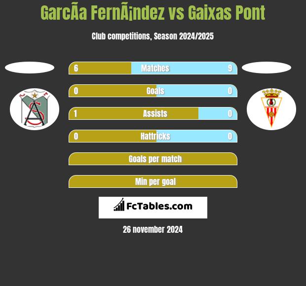 GarcÃ­a FernÃ¡ndez vs Gaixas Pont h2h player stats