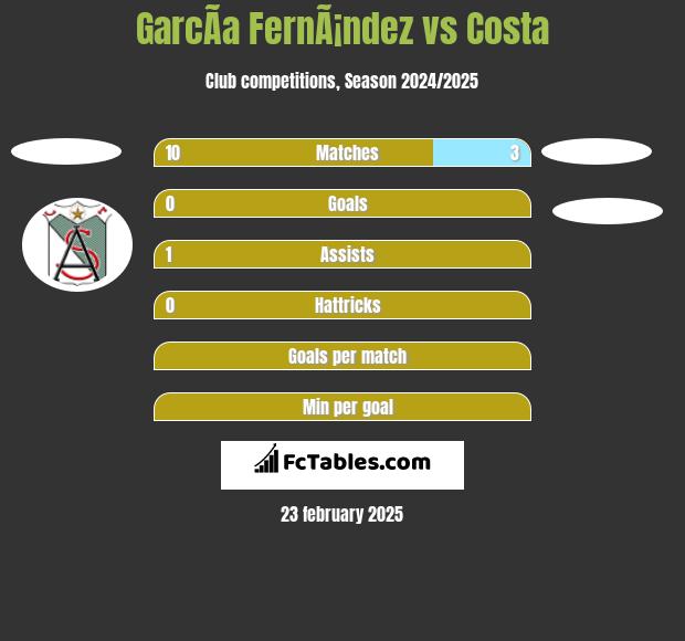 GarcÃ­a FernÃ¡ndez vs Costa h2h player stats