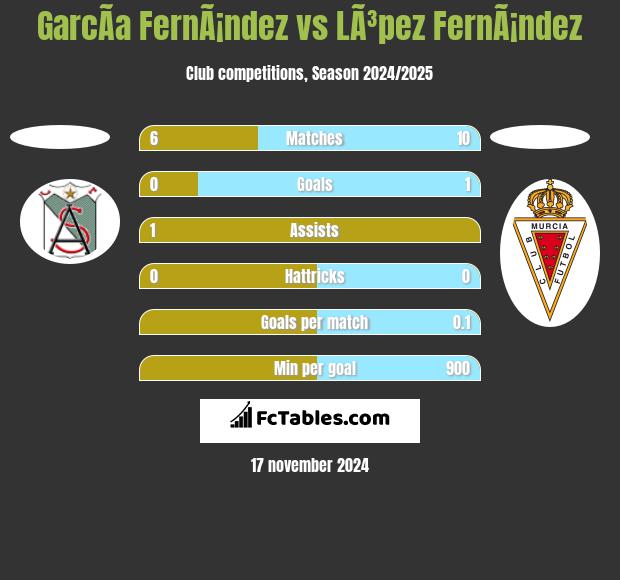 GarcÃ­a FernÃ¡ndez vs LÃ³pez FernÃ¡ndez h2h player stats