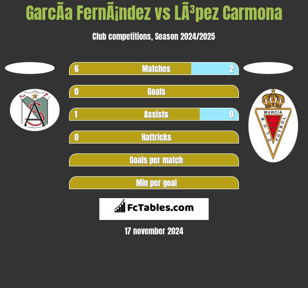 GarcÃ­a FernÃ¡ndez vs LÃ³pez Carmona h2h player stats