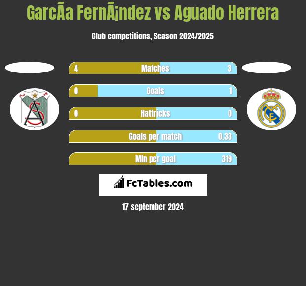 GarcÃ­a FernÃ¡ndez vs Aguado Herrera h2h player stats