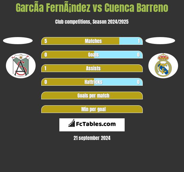 GarcÃ­a FernÃ¡ndez vs Cuenca Barreno h2h player stats