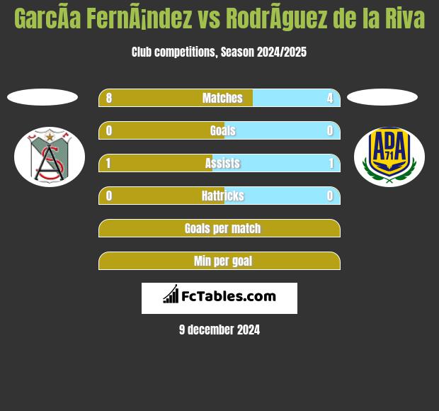 GarcÃ­a FernÃ¡ndez vs RodrÃ­guez de la Riva h2h player stats