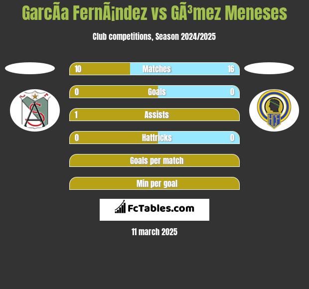 GarcÃ­a FernÃ¡ndez vs GÃ³mez Meneses h2h player stats