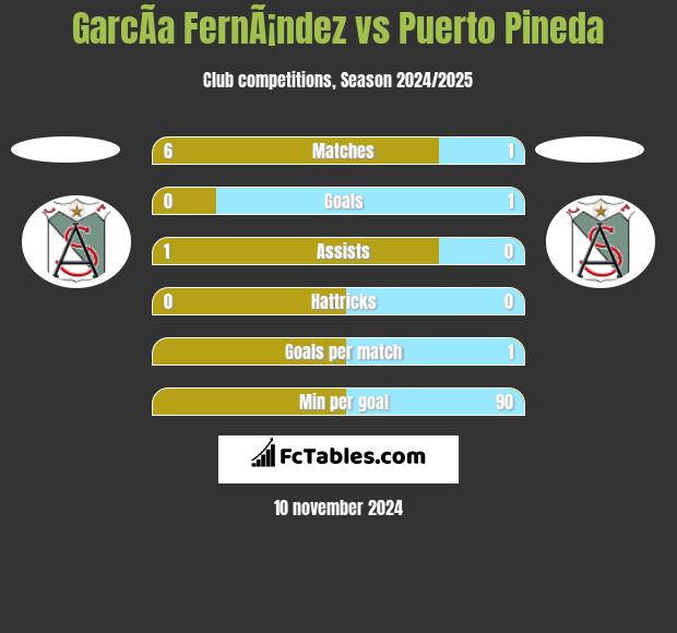 GarcÃ­a FernÃ¡ndez vs Puerto Pineda h2h player stats