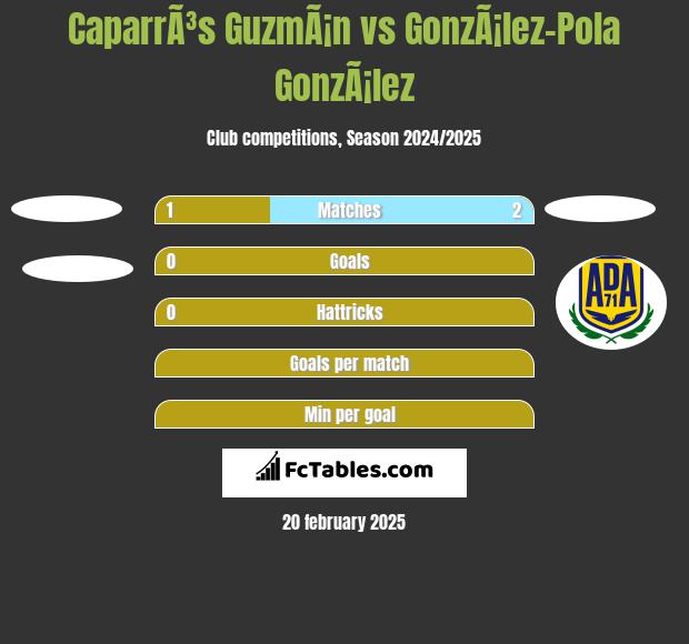 CaparrÃ³s GuzmÃ¡n vs GonzÃ¡lez-Pola GonzÃ¡lez h2h player stats