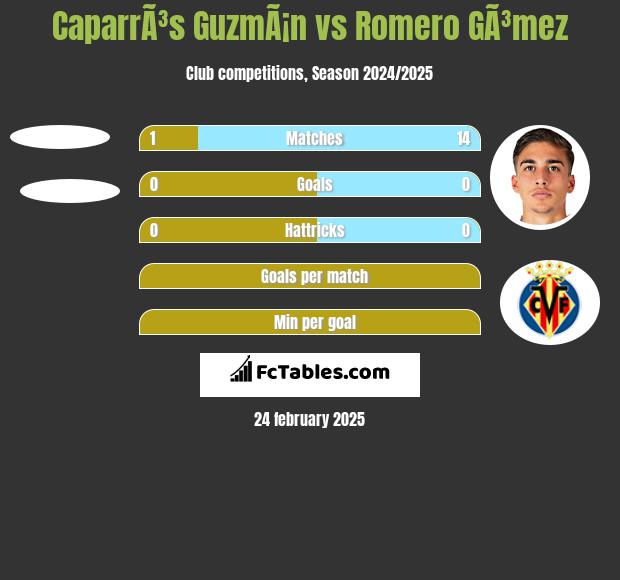 CaparrÃ³s GuzmÃ¡n vs Romero GÃ³mez h2h player stats