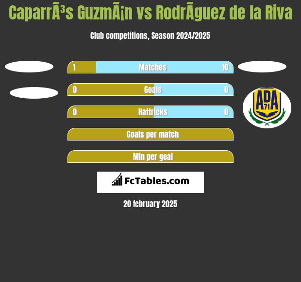 CaparrÃ³s GuzmÃ¡n vs RodrÃ­guez de la Riva h2h player stats