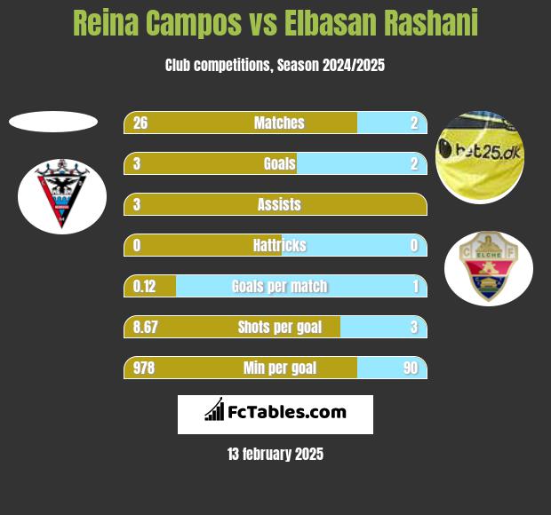 Reina Campos vs Elbasan Rashani h2h player stats