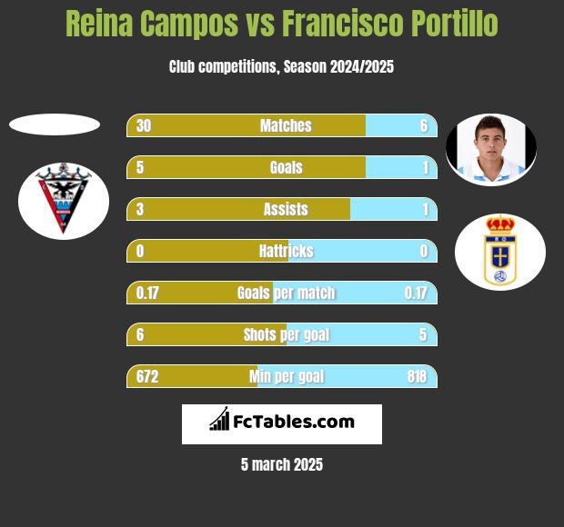 Reina Campos vs Francisco Portillo h2h player stats