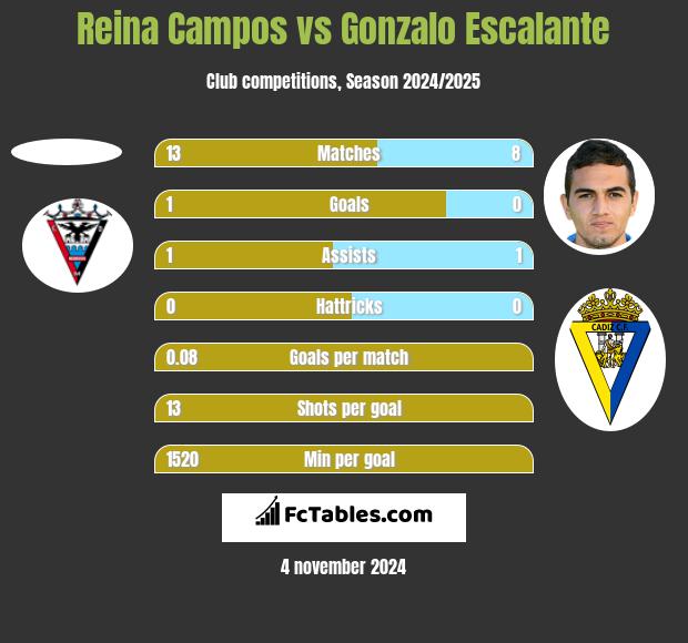 Reina Campos vs Gonzalo Escalante h2h player stats