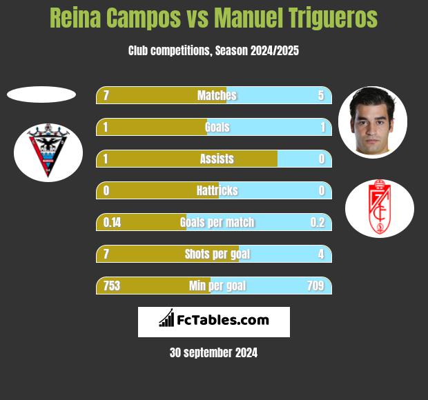 Reina Campos vs Manuel Trigueros h2h player stats