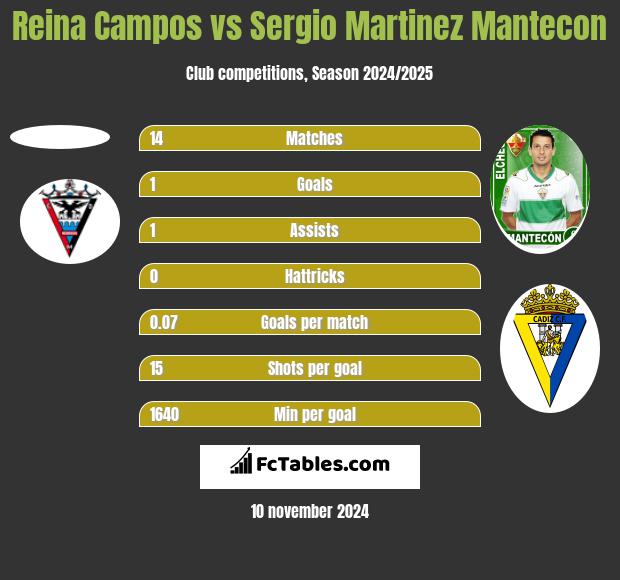 Reina Campos vs Sergio Martinez Mantecon h2h player stats