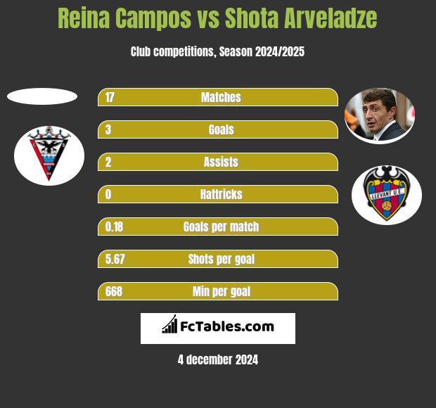 Reina Campos vs Shota Arveladze h2h player stats