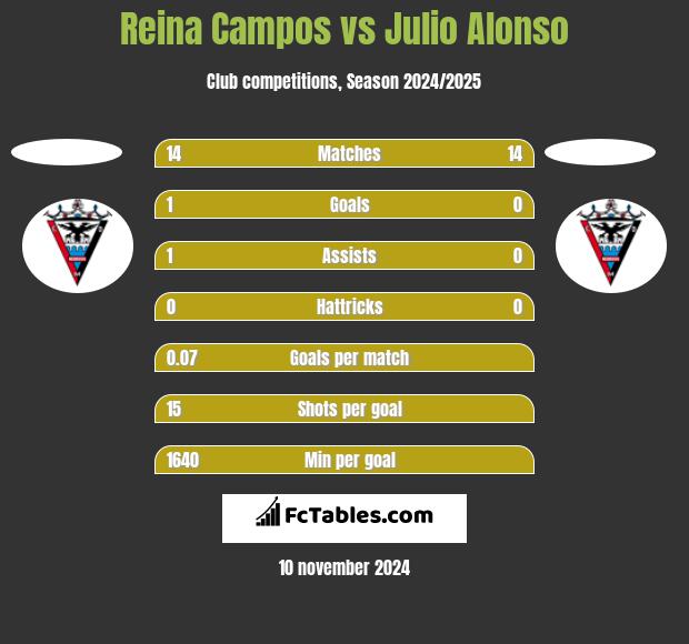 Reina Campos vs Julio Alonso h2h player stats