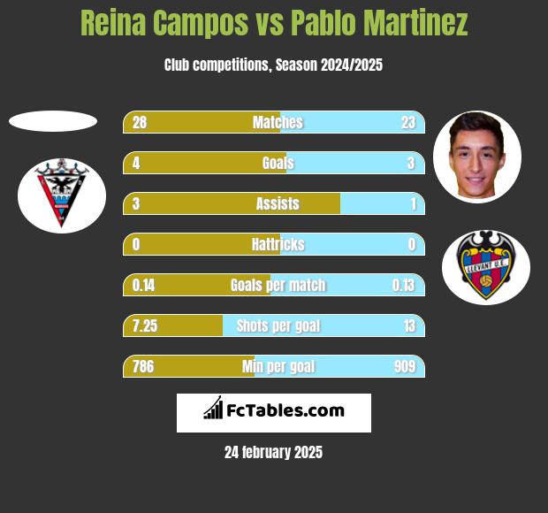 Reina Campos vs Pablo Martinez h2h player stats