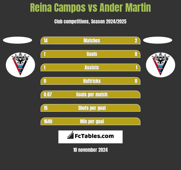 Reina Campos vs Ander Martin h2h player stats