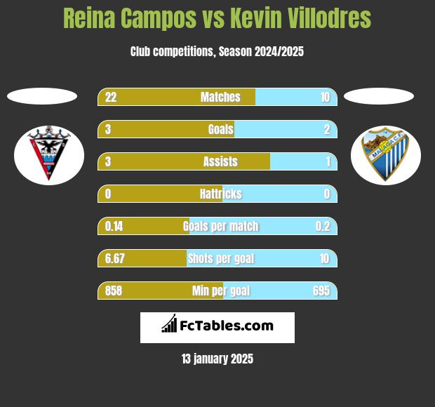 Reina Campos vs Kevin Villodres h2h player stats