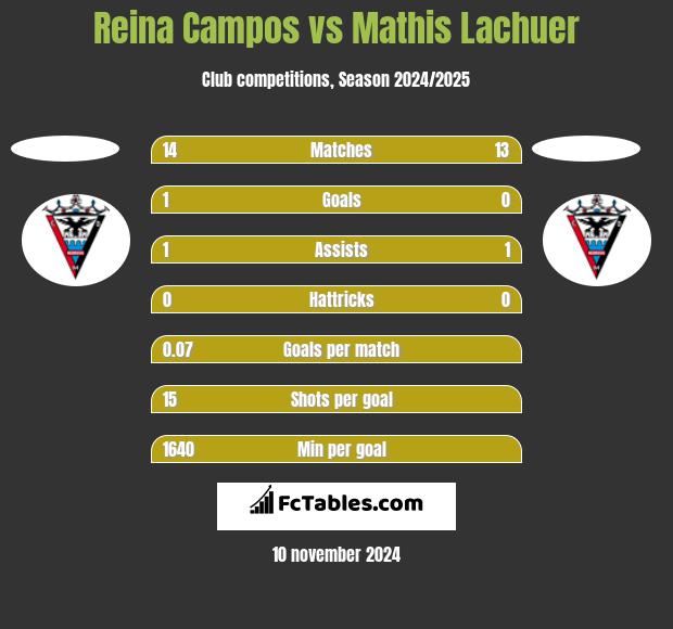 Reina Campos vs Mathis Lachuer h2h player stats