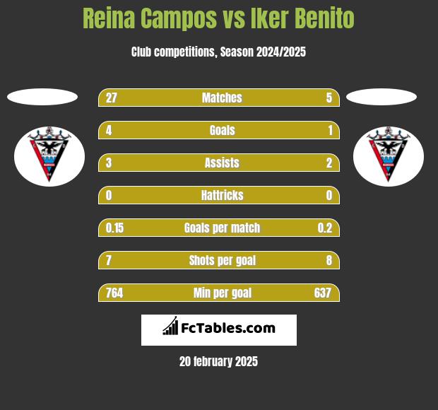 Reina Campos vs Iker Benito h2h player stats