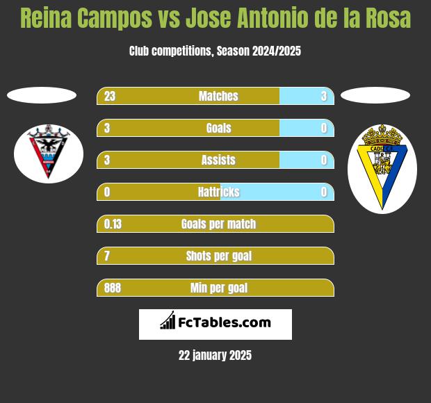 Reina Campos vs Jose Antonio de la Rosa h2h player stats