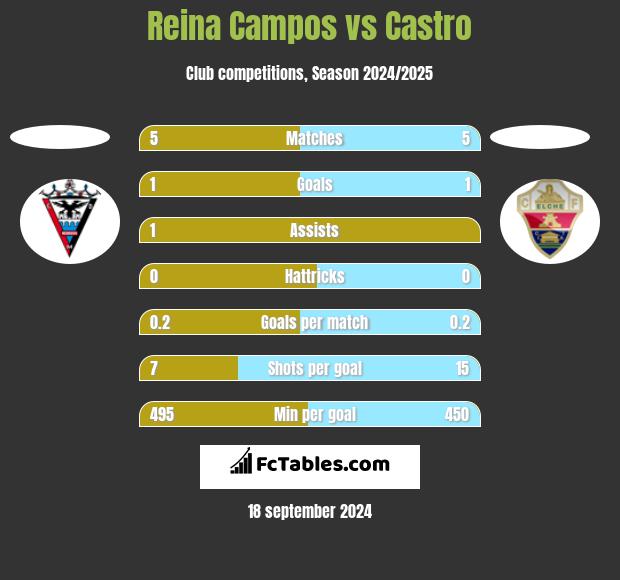 Reina Campos vs Castro h2h player stats