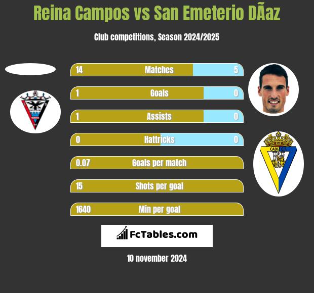 Reina Campos vs San Emeterio DÃ­az h2h player stats