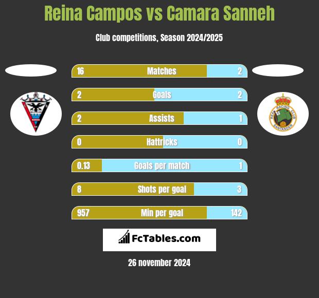 Reina Campos vs Camara Sanneh h2h player stats