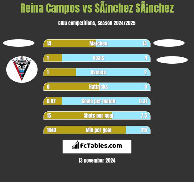 Reina Campos vs SÃ¡nchez SÃ¡nchez h2h player stats