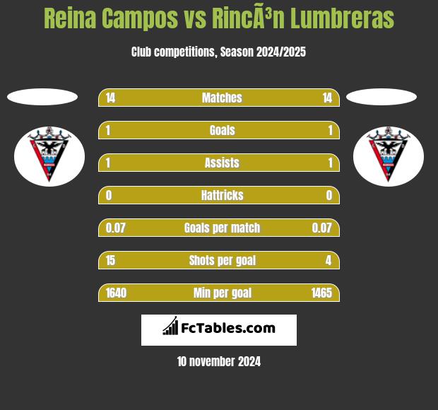 Reina Campos vs RincÃ³n Lumbreras h2h player stats