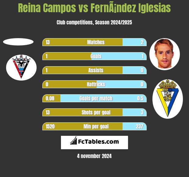 Reina Campos vs FernÃ¡ndez Iglesias h2h player stats