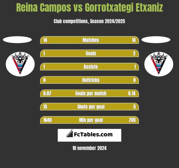 Reina Campos vs Gorrotxategi Etxaniz h2h player stats