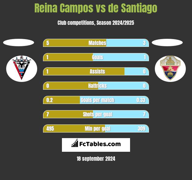 Reina Campos vs de Santiago h2h player stats