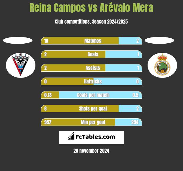 Reina Campos vs Arévalo Mera h2h player stats