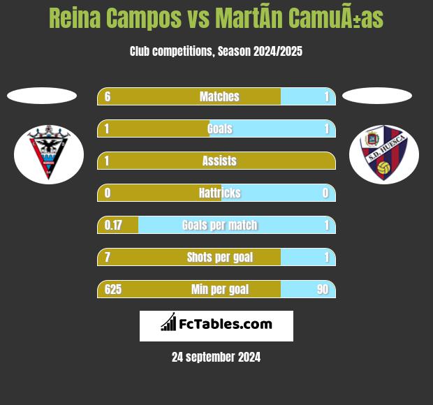 Reina Campos vs MartÃ­n CamuÃ±as h2h player stats