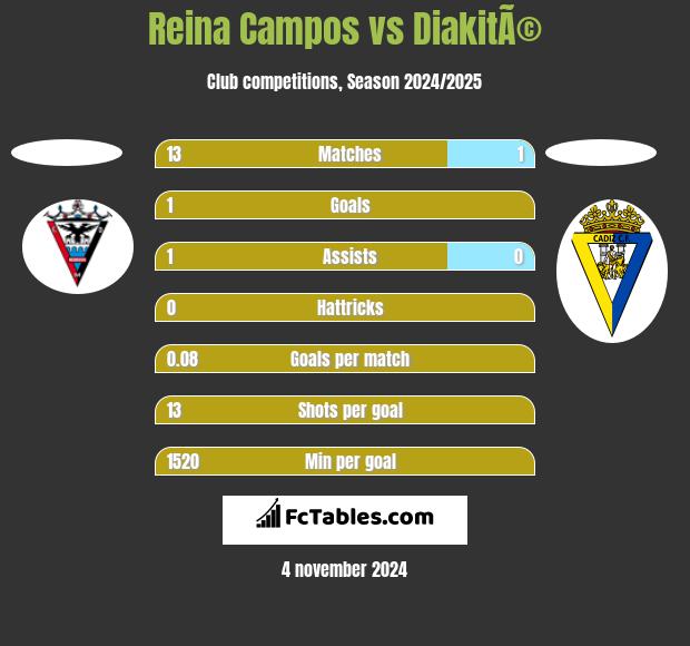 Reina Campos vs DiakitÃ© h2h player stats