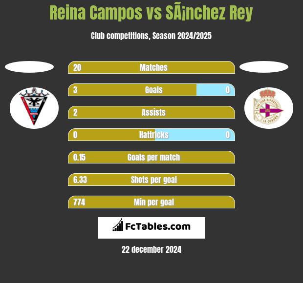 Reina Campos vs SÃ¡nchez Rey h2h player stats