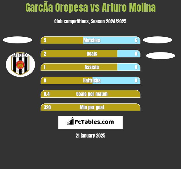 GarcÃ­a Oropesa vs Arturo Molina h2h player stats