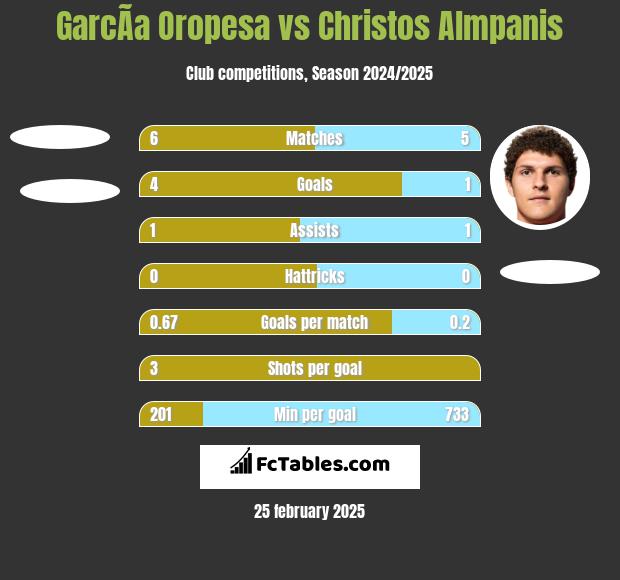 GarcÃ­a Oropesa vs Christos Almpanis h2h player stats