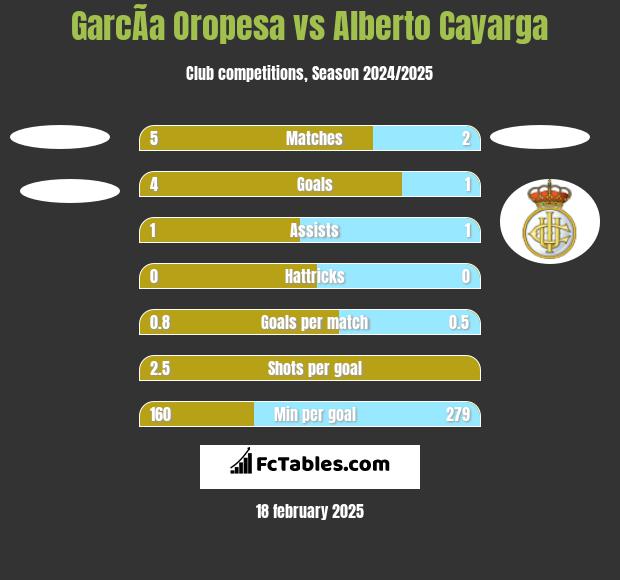 GarcÃ­a Oropesa vs Alberto Cayarga h2h player stats