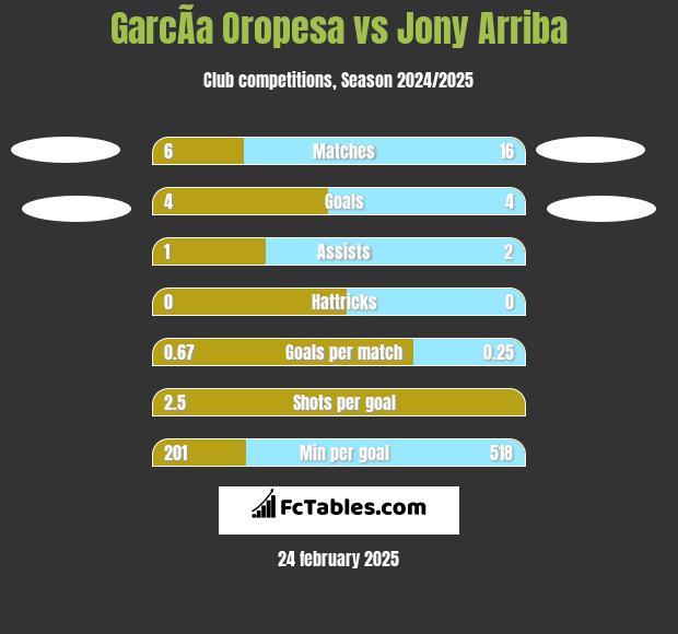 GarcÃ­a Oropesa vs Jony Arriba h2h player stats