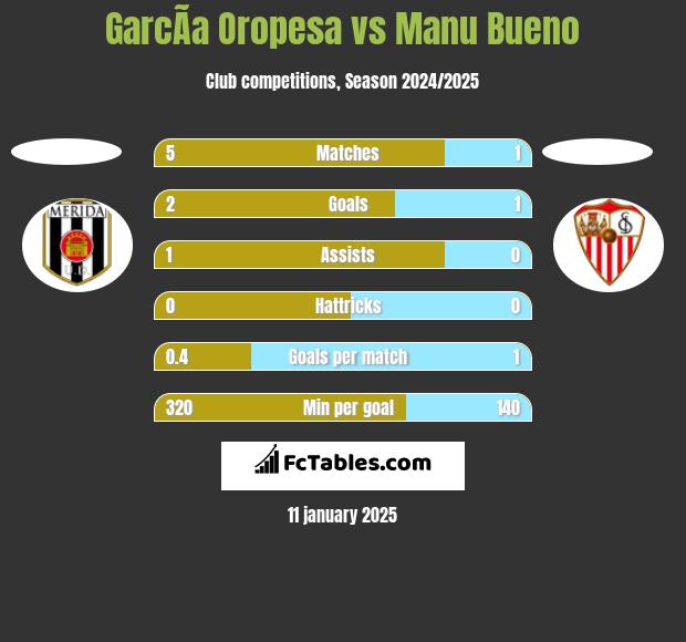 GarcÃ­a Oropesa vs Manu Bueno h2h player stats