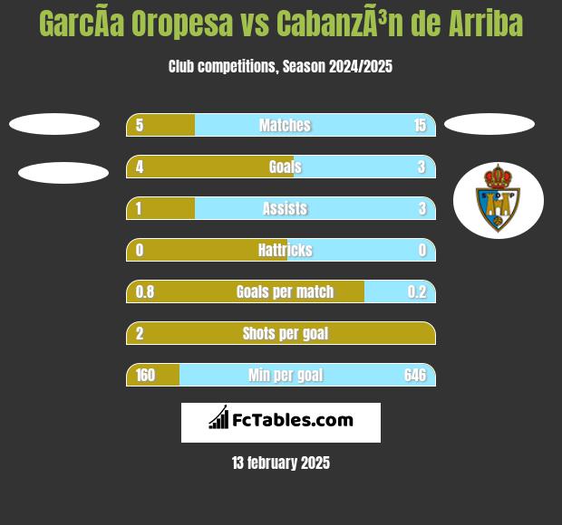 GarcÃ­a Oropesa vs CabanzÃ³n de Arriba h2h player stats