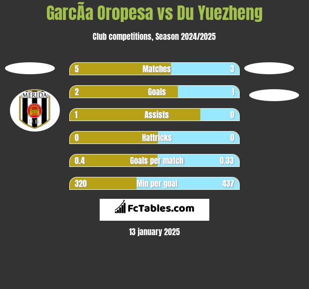 GarcÃ­a Oropesa vs Du Yuezheng h2h player stats