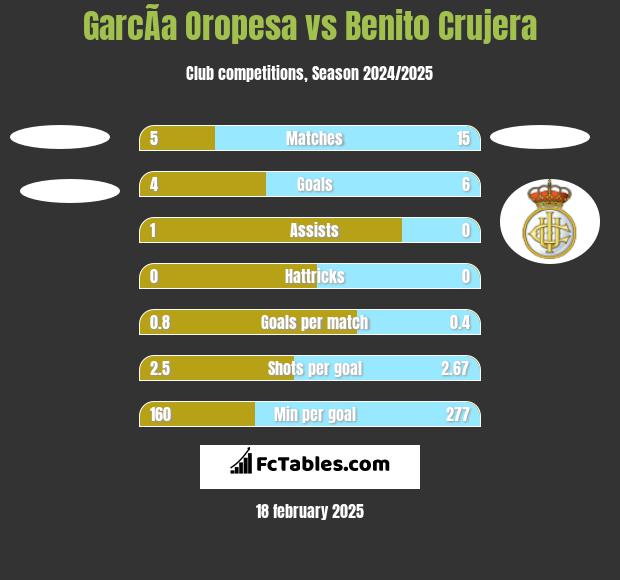 GarcÃ­a Oropesa vs Benito Crujera h2h player stats