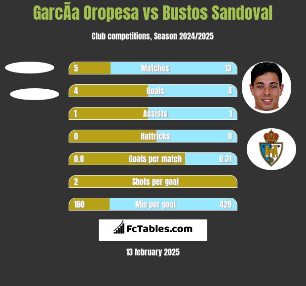 GarcÃ­a Oropesa vs Bustos Sandoval h2h player stats