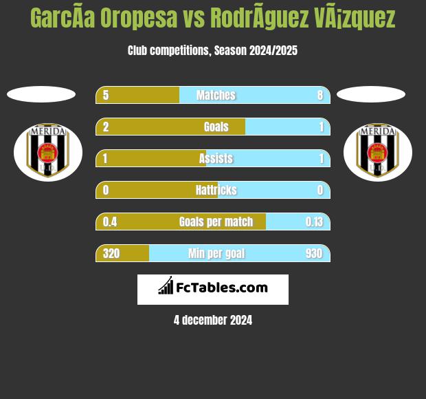 GarcÃ­a Oropesa vs RodrÃ­guez VÃ¡zquez h2h player stats