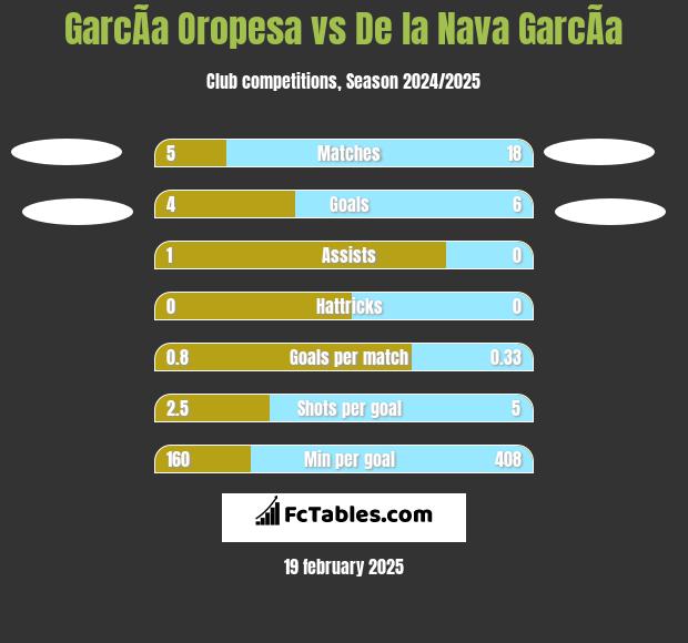 GarcÃ­a Oropesa vs De la Nava GarcÃ­a h2h player stats