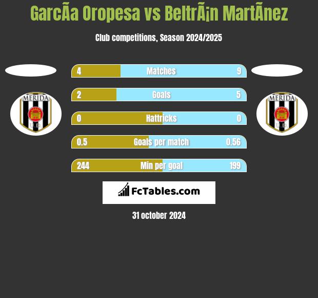 GarcÃ­a Oropesa vs BeltrÃ¡n MartÃ­nez h2h player stats