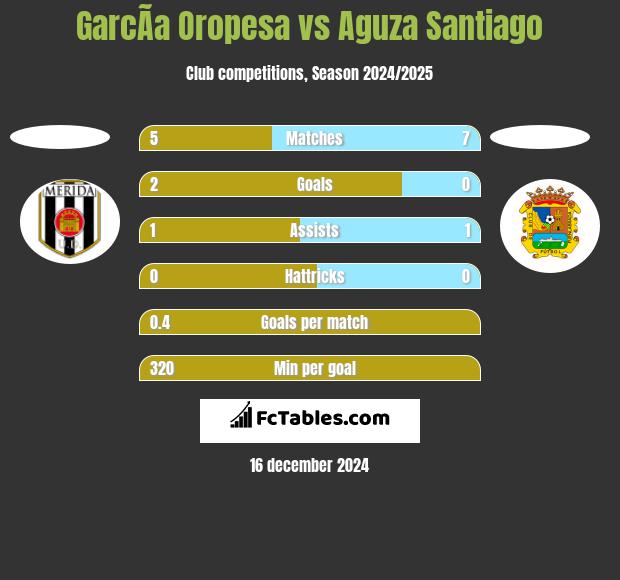 GarcÃ­a Oropesa vs Aguza Santiago h2h player stats